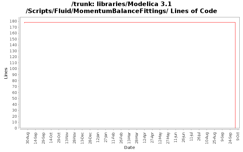 libraries/Modelica 3.1/Scripts/Fluid/MomentumBalanceFittings/ Lines of Code